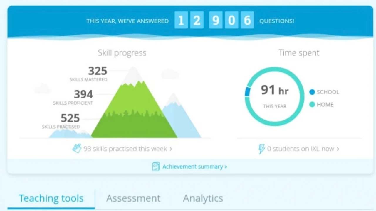 IXL progress dashboard showing 12,906 questions answered, 525 skills practised and 91 hours of learning.