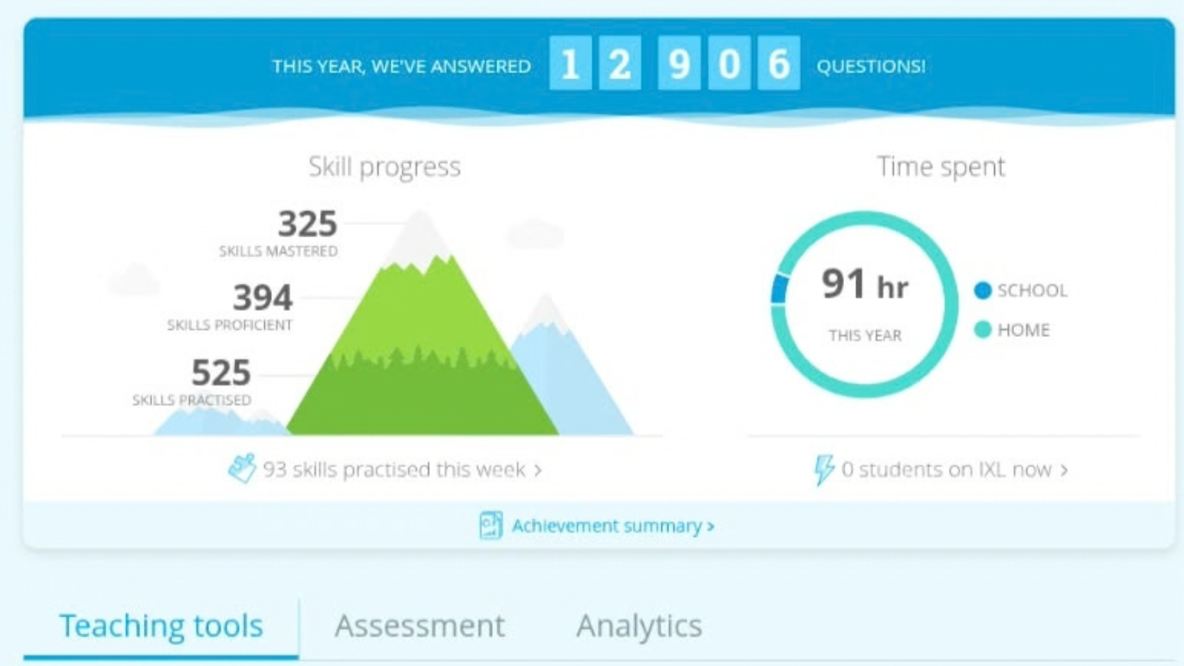IXL progress dashboard showing 12,906 questions answered, 525 skills practised and 91 hours of learning.